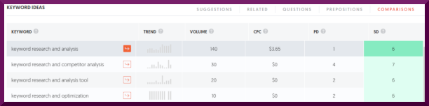 Comparisons between different Keywords: