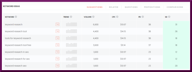 Keywords recommended