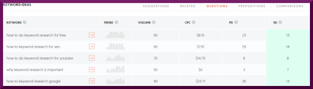 keywords in the form of questions